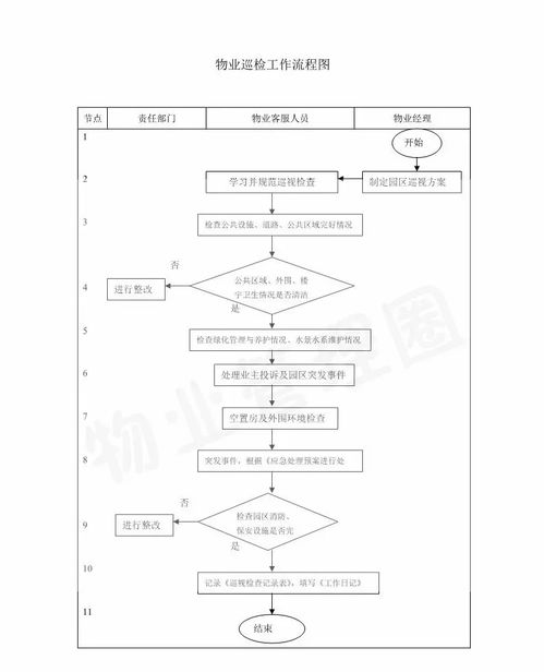 十張流程圖 讓您更懂物業(yè)管理和服務(wù)承接檔案服務(wù)外包
