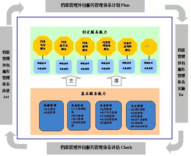 《檔案服務(wù)外包工作規(guī)范》解讀 承包方視角下的責(zé)任與機(jī)遇